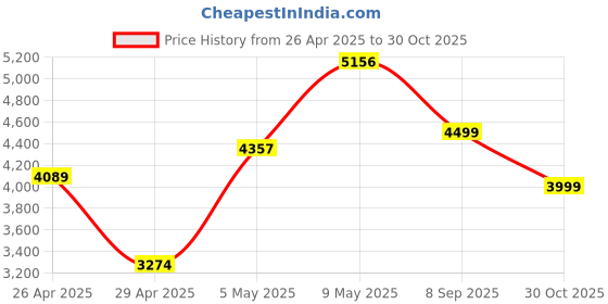 amazon.in Selfie Stick & Tripod Fugetek, Integrated, Portable All-In-One Professional, Heavy Duty Aluminum, Lightweight, Bluetooth Remote For Apple & Android Devices, Non Skid Tripod Feet, Extends To 51", Black Price History Graph from 26 Apr 2025 to 30 Oct 2025