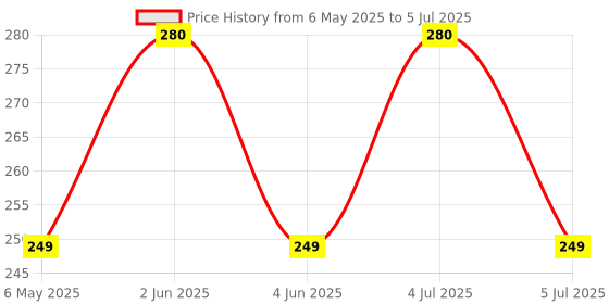 amazon.in yoozon Selfie Stick Bluetooth, Extendable Selfie Stick with Wireless Remote and Tripod Stand X/iPhone 8/8 Plus/7 Plus/Galaxy (Selfie 70 CM) yoozon Price History Graph from 6 May 2025 to 5 Jul 2025