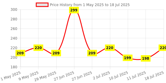 amazon.in hold up Selfie Stick, Extendable Selfie Stick with Wireless Remote and Tripod Stand, Portable, Lightweight, Compatible with All Smartphone and Mobile (Black) hold up Price History Graph from 1 May 2025 to 11 Jul 2025