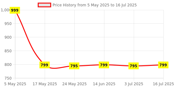 amazon.in Selfie Stick for iPhone Samsung Phone Portable Remote Control Selfy Stick Selfie Stick with Fill Light & Small Extendable Tripod Stand for Taking Selfie Photo | Videos | Vlog During Travel Price History Graph from 5 May 2025 to 16 Jul 2025