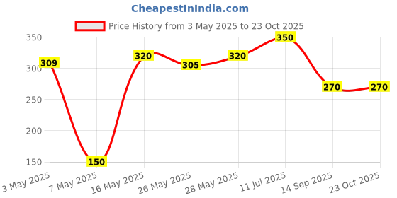 amazon.in Selfie Stick for Mobile Phone with Light, Tripod Stand and Bluetooth Remote Price History Graph from 3 May 2025 to 23 Oct 2025