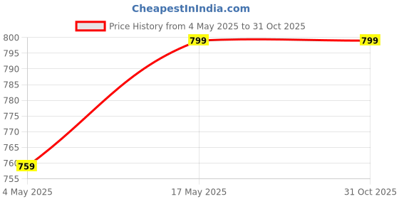 amazon.in Selfie Stick Phone Tripod with Wireless Remote Extendable 44 Inch Portable Selfie Stick Tripod Stand 360 Rotation Compatible with iPhone and Android Smartphone Price History Graph from 4 May 2025 to 31 Oct 2025