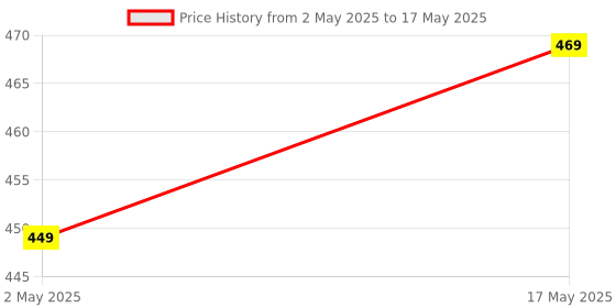 amazon.in Selfie Stick Remote Control Shutter Tripod Wireless Receiver Monopod Cker Price History Graph from 2 May 2025 to 17 May 2025