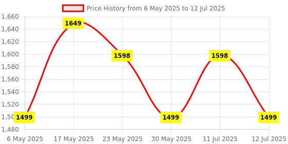 amazon.in hold up Selfie Stick Tripod 61" All in One Extendable Mobile Selfie Stick Tripod Stand with Wireless Remote 360° Rotation for iPhone and Android Phone Selfies, Video Recording. hold up Price History Graph from 6 May 2025 to 12 Jul 2025