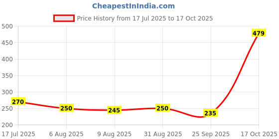 amazon.in Selfie Stick Tripod, All in One Extendable & Portable iPhone Tripod Selfie Stick with Wireless Remote Compatible with iPhone 16 15 14 13 12 11 pro Xs Max 8 7, Galaxy Note10/S20/S10/OnePlus 9/9 PRO etc Price History Graph from 17 Jul 2025 to 17 Oct 2025