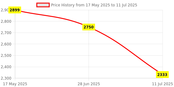 amazon.in Selfie Stick Tripod Gimbal Stabilizer for Smartphone with Fill Light Wireless Remote Control 360° Rotation Auto Balance Stabilizer Portable Phone,iPhone,Samsung,Android,Gopro,Small Camera Price History Graph from 17 May 2025 to 11 Jul 2025