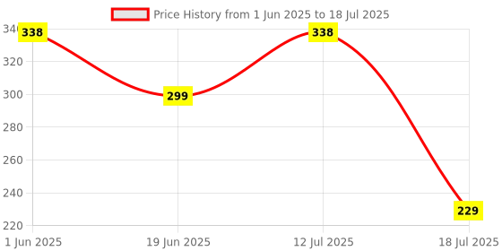 amazon.in Selfie Stick Tripod with Fill Light Phone Tripod Stand with Remote & 360°Rotation Compatible with All iPhone 15/14/13/12/11/X/8/7/6/5 and Android Smartphone(Black) Price History Graph from 1 Jun 2025 to 18 Jul 2025