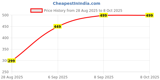 amazon.in Selfie Stick Tripod with Light, 3 in 1 Multifunctional Design with Wireless Bluetooth Remote,Rechargable LED Light, Compatible with Android and iOS with 360 Rotation. Price History Graph from 28 Aug 2025 to 7 Oct 2025