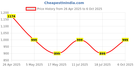amazon.in Selfie Stick with Tripod Stand 360 Degree Balance Handle for Anti Shake Shooting, 61 inch Long Selfie Stick for Mobile Phone/GoPro/Camera, S5 Bluetooth Selfie Stick with Remote Control-Black Price History Graph from 26 Apr 2025 to 6 Oct 2025