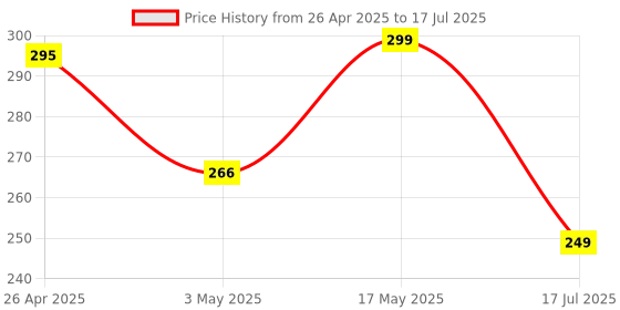 amazon.in Selfie Sticks with Bluetooth Wireless Remote and Tripod Stand, 3-in-1 Multifunctional Extendable Selfie Stick Compatible with iPhone/Mi/OnePlus/Samsung/Oppo/Vivo and All Phones Price History Graph from 26 Apr 2025 to 17 Jul 2025