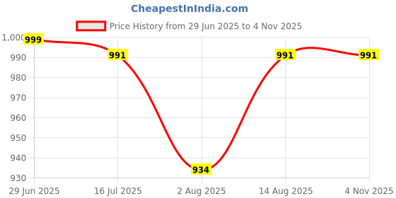 amazon.in selfiee Ankle Length Boots Classic Design Alluring Boots for Womens & Girls selfiee Price History Graph from 29 Jun 2025 to 2 Nov 2025