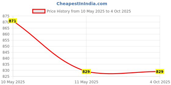 amazon.in selfiee Casual and Classy Block Heel Chunky Heel Sandals Light Weight Comfortable & Trendy Strappy Party Heels for Girls & Women selfiee Price History Graph from 10 May 2025 to 4 Oct 2025
