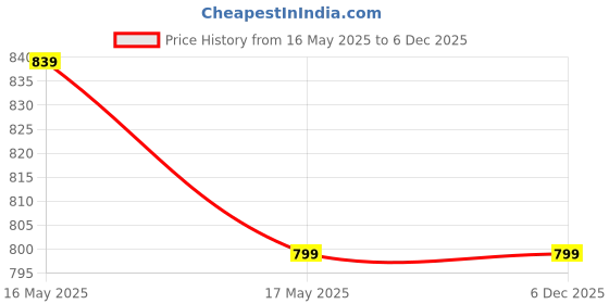 amazon.in selfiee Chunky Heel Bellies Women's Fashion Pointed Stiletto Heel Pump Shoes for Party and Formal Occasions selfiee Price History Graph from 16 May 2025 to 5 Dec 2025