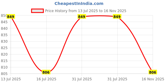 amazon.in selfiee Comfortable Stylish Alluring Pumps Light Weight Trendy Block Heels For Women & Girls selfiee Price History Graph from 13 Jul 2025 to 16 Nov 2025