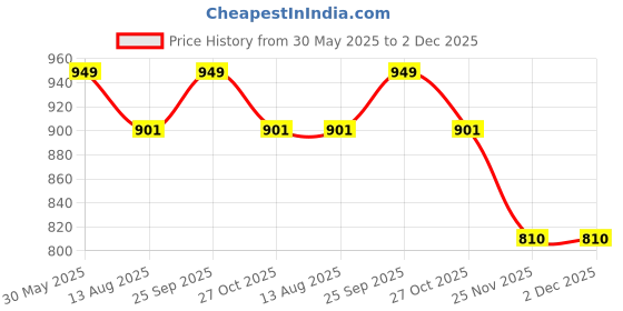 amazon.in selfiee Latest Collection Bellies Comfortable Stylish Solid Block Heel Slip-On Formal Shoes for Womens & Girls selfiee Price History Graph from 30 May 2025 to 2 Dec 2025