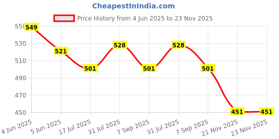 amazon.in selfiee Mules Comfortable Casual Ballies Slip On Backless Pointed Toe Mules for Women & Girls selfiee Price History Graph from 4 Jun 2025 to 21 Nov 2025