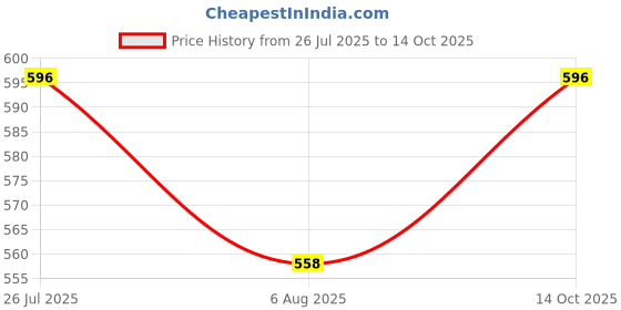 amazon.in Selfiee Platform Heels Chunky Heel Sandals Light Weight Comfortable & Trendy Wedges Heels for Girls & Women Price History Graph from 26 Jul 2025 to 14 Oct 2025