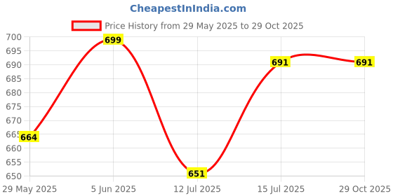 amazon.in selfiee Stylish Soft Comfortable Classy Flat Loafer Casual and Formal Shoes for Girls & Women selfiee Price History Graph from 29 May 2025 to 29 Oct 2025
