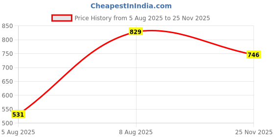 amazon.in Selfiee Women's Fashion Pointed Stiletto Heel Pump for Party and Formal Occasions Price History Graph from 5 Aug 2025 to 25 Nov 2025