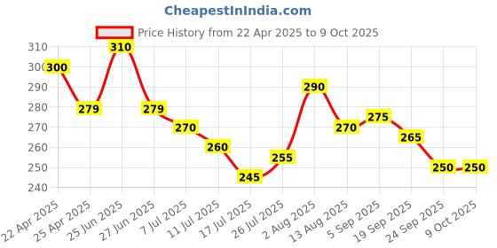 amazon.in selfieshow Blushinsta Selfie Stick Tripod with Fill Light Phone Tripod Stand with Remote & 360°Rotation Compatible with iPhone13/13 Pro/12/11/11 Pro/XS Max/XS/XR/X/8/7 and Android Smartphone(Black 60cm) selfieshow Price History Graph from 22 Apr 2025 to 8 Oct 2025
