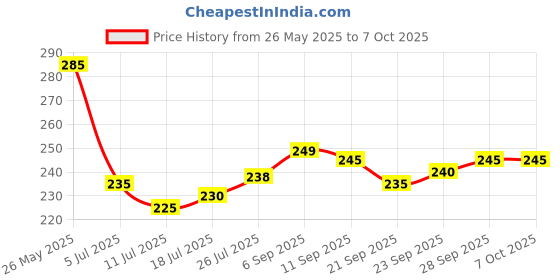 amazon.in SelfieShow Portable Selfie Stick, Handheld Tripod with Detachable Wireless Remote and Mini Tripod Stand for iPhone 13 12 11 pro Xs Max Xr X 8 7 6 Plus, Android Moto Samsung Google Smartphone, More selfieshow Price History Graph from 26 May 2025 to 7 Oct 2025