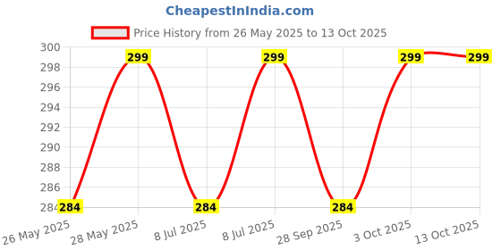 amazon.in SelfLine | Prickly pear, Opuntia ficus-indica, Nagfani Cactus Live Plant Price History Graph from 26 May 2025 to 13 Oct 2025