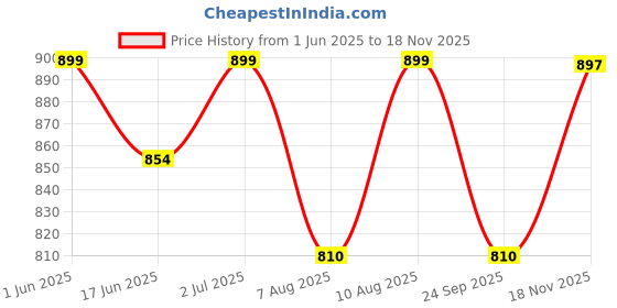 amazon.in selfme Women's Cotton Co-ord Set, Two-Piece Outfit, Casual Loungewear, Stylish Top and Pant Set, Breathable Fabric, Travel Friendly, Relaxed Fit Ensemble selfme Price History Graph from 1 Jun 2025 to 18 Nov 2025