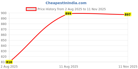 amazon.in selfme Women's Cotton Co-ord Set, Two-Piece Outfit, Casual Loungewear, Stylish Top and Pant Set, Breathable Fabric, Travel Friendly, Relaxed Fit Ensemble selfme Price History Graph from 2 Aug 2025 to 11 Nov 2025