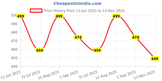 amazon.in selfme Women’s Pure Polyester Printed Kurti Gown – Maternity Feeding Dress & Nighty | Comfortable and Stylish Feeding Gown for Pregnancy and Postpartum Wear selfme Price History Graph from 11 Jun 2025 to 13 Nov 2025