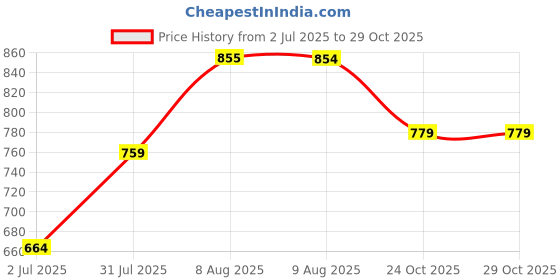 amazon.in united colors of benetton Selik Leather Global Coin Wallet for Men - Navy, 4 Card Slots united colors of benetton Price History Graph from 2 Jul 2025 to 29 Oct 2025
