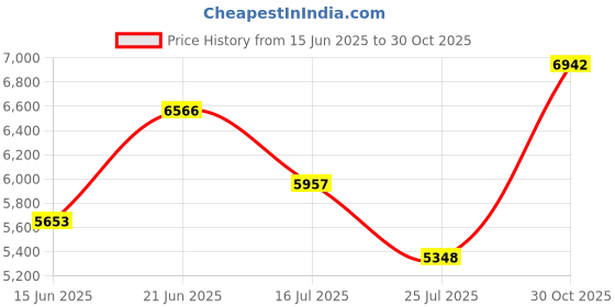 amazon.in selink Women's Long Sleeve Rash Guard UV Protection Zipper Printed Surfing One Piece Swimsuit Bathing Suit selink Price History Graph from 15 Jun 2025 to 30 Oct 2025