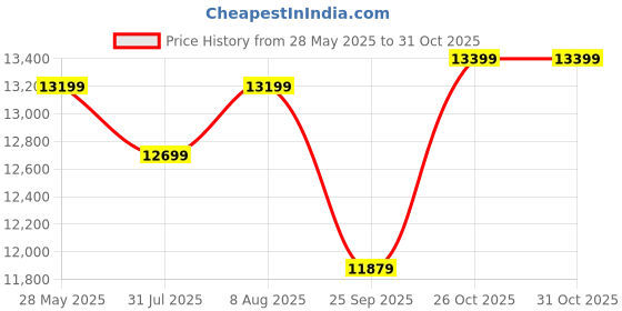amazon.in selkirk sport Selkirk SLK Halo Power XL Pickleball Paddle | Raw Carbon Fiber Pickleball Paddle with a Rev-Core Power Polymer Core | The Pickleball Paddle Designed for Ultimate Spin & Power | Signature selkirk sport Price History Graph from 28 May 2025 to 31 Oct 2025