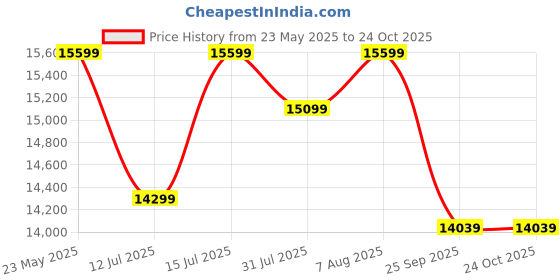 amazon.in selkirk sport Selkirk SLK Halo Pro XL Pickleball Paddle | Raw Carbon Fiber Pickleball Paddle with a Rev-Core Power Polymer Core | The Pickleball Paddle Designed for Ultimate Spin & Power | Black selkirk sport Price History Graph from 23 May 2025 to 24 Oct 2025
