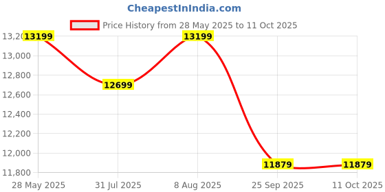amazon.in selkirk sport Selkirk SLK Halo Power XL Pickleball Paddle | Raw Carbon Fiber Pickleball Paddle with a Rev-Core Power Polymer Core | The Pickleball Paddle Designed for Ultimate Spin & Power | Signature selkirk sport Price History Graph from 28 May 2025 to 11 Oct 2025