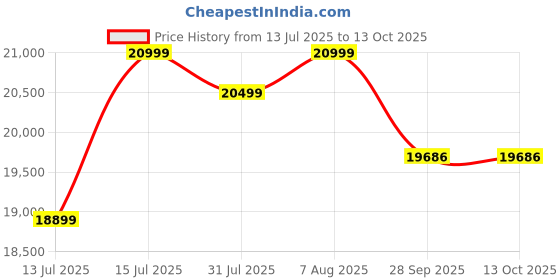 amazon.in Selkirk Vanguard Power Air Pickleball Paddles | Carbon Fiber Pickleball Paddle | 360 Proto Molding & Flexfoam Perimeter | Designed for Ultimate Power & Control | Invikta Tyson Price History Graph from 13 Jul 2025 to 13 Oct 2025