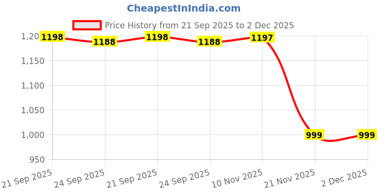 amazon.in SELLASTIC GlowBall Head Massager for Scalp | Red Light Therapy for Hair Growth Fall Control | 3 Speed Mode | Waterproof & Detechable Heads | Stress Relief & Relaxation, Handheld & Deep Cleansing Massage Price History Graph from 21 Sep 2025 to 2 Dec 2025