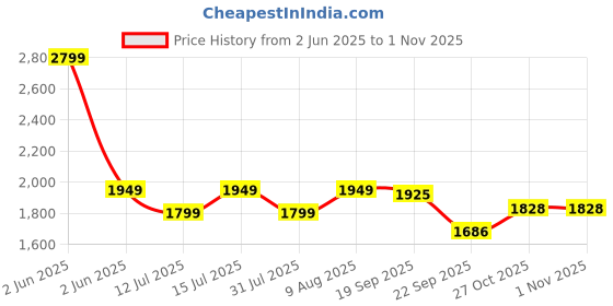 amazon.in sellastic Neck and Back Massager for Cervical Pain Relief with Heating, Body Massager for Body Aches and Pains Relief, Electric 5D Cervical Massage Machine for Deep Tissue Neck, Back, Shoulders, Waist and Legs sellastic Price History Graph from 2 Jun 2025 to 1 Nov 2025