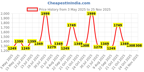 amazon.in sellastic Premium Heated Eye Mask for Dry Eyes,Sinus,Migraine,Sleeping | USB Heating Wired Eye Care Mask with 3 Temperature & 4 Time Control,Sleep Mask Stress Relief Relax Eye Strain,Puffy,Warm Compress for Eyes sellastic Price History Graph from 3 May 2025 to 25 Nov 2025