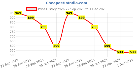 amazon.in SellBotic Face Bowl for Ice with Built-in Ice Tray – Collapsible Silicone Facial Ice Bath Bowl for Cold Plunge Therapy, Skin Tightening & Acne Relief – Portable Spa Tool for Home & Travel Price History Graph from 22 Sep 2025 to 1 Dec 2025