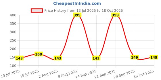 amazon.in Selleys RP7 (420 Ml, Clear) Multipurpose Lubricant,Cleaner for Chimney,Rust Remover, Auto Maintenance,Loosens Stuck Parts, Removes Stain & Sticky Residue, Descaling & Cleaning Agent Price History Graph from 13 Jul 2025 to 16 Oct 2025
