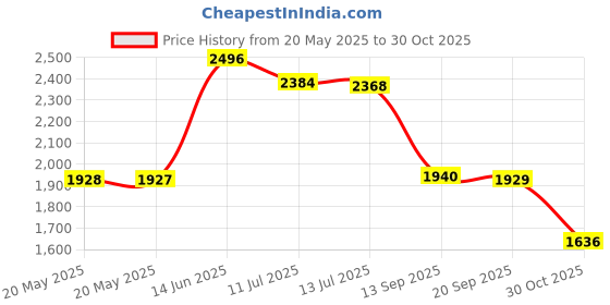 amazon.in Sellify 0.05-1mm Thickness Plastic Feeler Gauge Gap Filler Measuring Tool 13 in 1 Price History Graph from 20 May 2025 to 30 Oct 2025