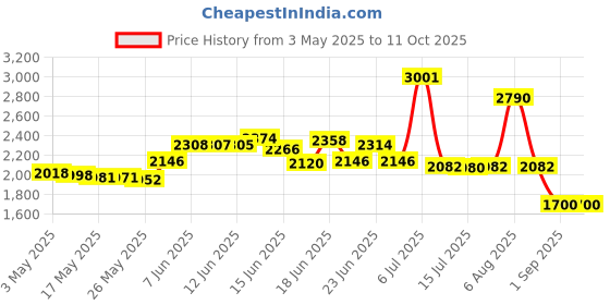 amazon.in Sellify 20 Pcs Sticky Reverse Mount Insulated PCB Spacer 12.9mm Supporting Height Price History Graph from 3 May 2025 to 10 Oct 2025