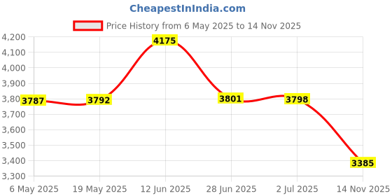 amazon.in Sellify LRSO1 DC 12V Lightning Arrester Power Surge Protector Black Price History Graph from 6 May 2025 to 14 Nov 2025