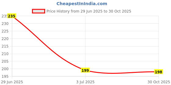amazon.in Sellify Nursery Grafting Tape Stretchable Self-Adhesive BIO-degradable 2. 5CM*100M Price History Graph from 29 Jun 2025 to 30 Oct 2025