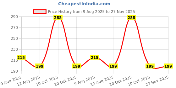 amazon.in Selling master Oil Sprayer for Cooking and Baking, with Handle, Green Price History Graph from 9 Aug 2025 to 26 Nov 2025
