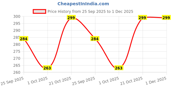 amazon.in Selling Uniqness UNIq Aluminium 3D Flag Bharatiya Janata Party BJP National Car Decor with Double Side Print, 5x7-inches Price History Graph from 25 Sep 2025 to 30 Nov 2025