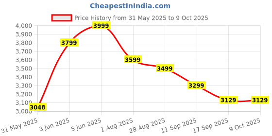 amazon.in sellingal Mantra MFS 110 L1 Biometric Single Fingerprint Scanner | Aadhaar Authentication Device | Latest Updated RD Service | High Securety and Fast scanning | Reliable and Durable sellingal Price History Graph from 31 May 2025 to 8 Oct 2025