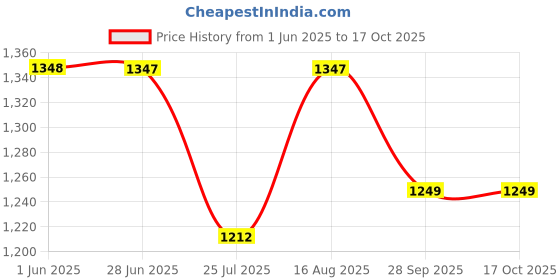 amazon.in SELLMONK Inline Skates Size Adjustable All Pure PU Strong Wheels Aluminium with LED Flash Light on Wheels, Skating Boy Age Group 6-15 Years (Black) Price History Graph from 1 Jun 2025 to 16 Oct 2025