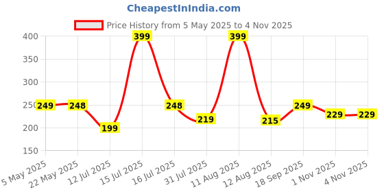 amazon.in selloria A Brand Soft Cotton Adjustable Unisex Cap for Men and Women Freesize Baseball Caps (Pack of 2) selloria Price History Graph from 5 May 2025 to 2 Nov 2025