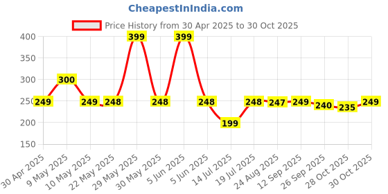 amazon.in selloria Brand Soft Cotton Adjustable Unisex Cap for Men and Women Freesize Baseball Caps (Pack of 2) selloria Price History Graph from 30 Apr 2025 to 28 Oct 2025